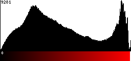 Red Histogram