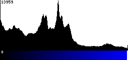 Blue Histogram