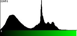 Green Histogram