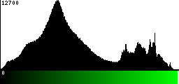 Green Histogram