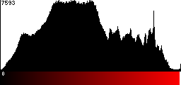 Red Histogram