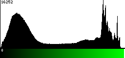 Green Histogram