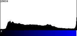 Blue Histogram