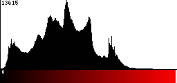 Red Histogram