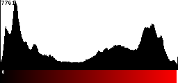 Red Histogram