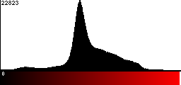 Red Histogram