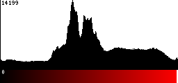 Red Histogram