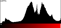 Red Histogram