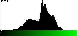 Green Histogram