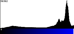 Blue Histogram