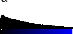 Blue Histogram