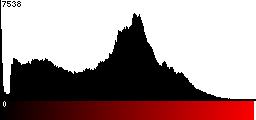 Red Histogram