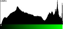 Green Histogram