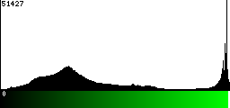 Green Histogram