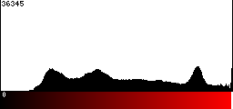 Red Histogram