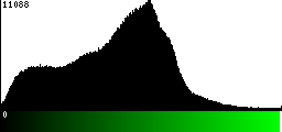 Green Histogram