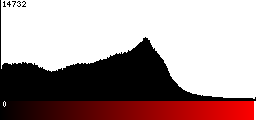 Red Histogram