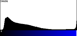 Blue Histogram