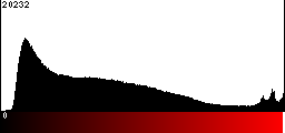 Red Histogram