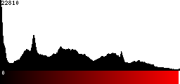 Red Histogram