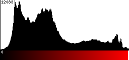 Red Histogram