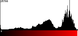 Red Histogram