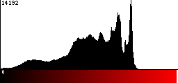 Red Histogram