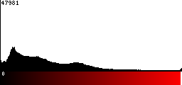 Red Histogram