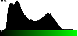 Green Histogram