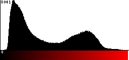 Red Histogram