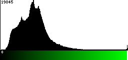 Green Histogram