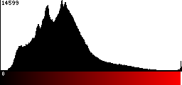 Red Histogram