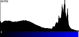 Blue Histogram