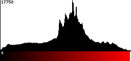 Red Histogram