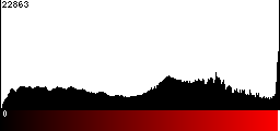 Red Histogram