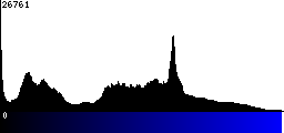 Blue Histogram