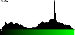 Green Histogram