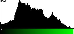 Green Histogram