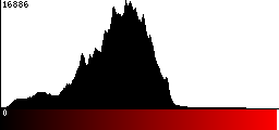 Red Histogram