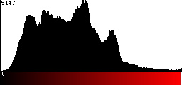 Red Histogram