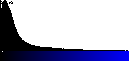 Blue Histogram