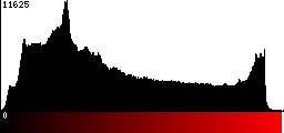 Red Histogram