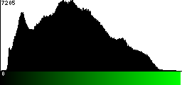 Green Histogram