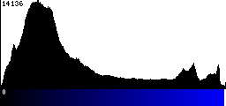 Blue Histogram