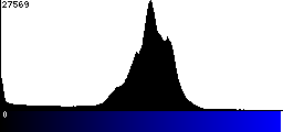 Blue Histogram