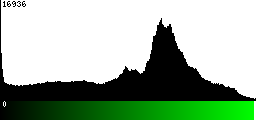 Green Histogram