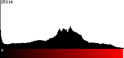 Red Histogram