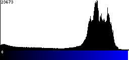 Blue Histogram