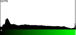 Green Histogram