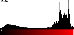 Red Histogram